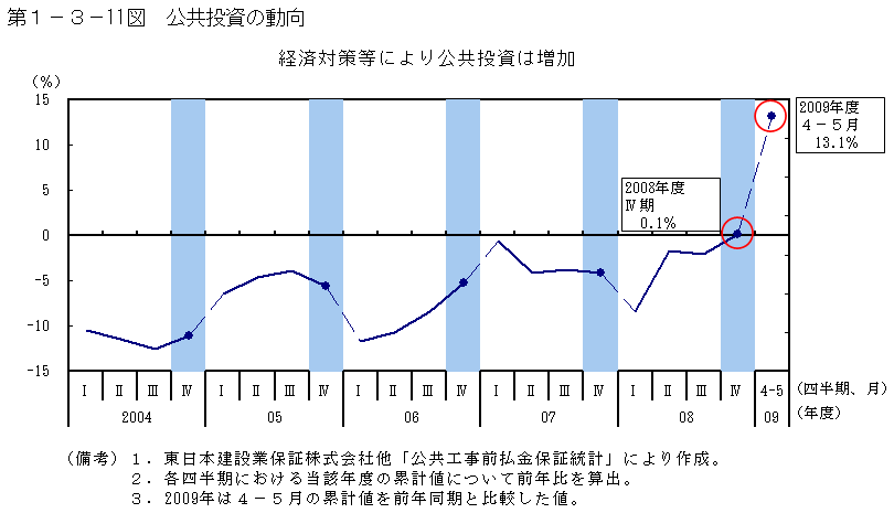 第1-3- 11 図 公共投資の動向