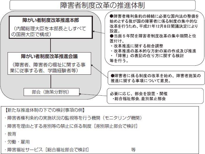 図表1-1　障害者制度改革の推進体制