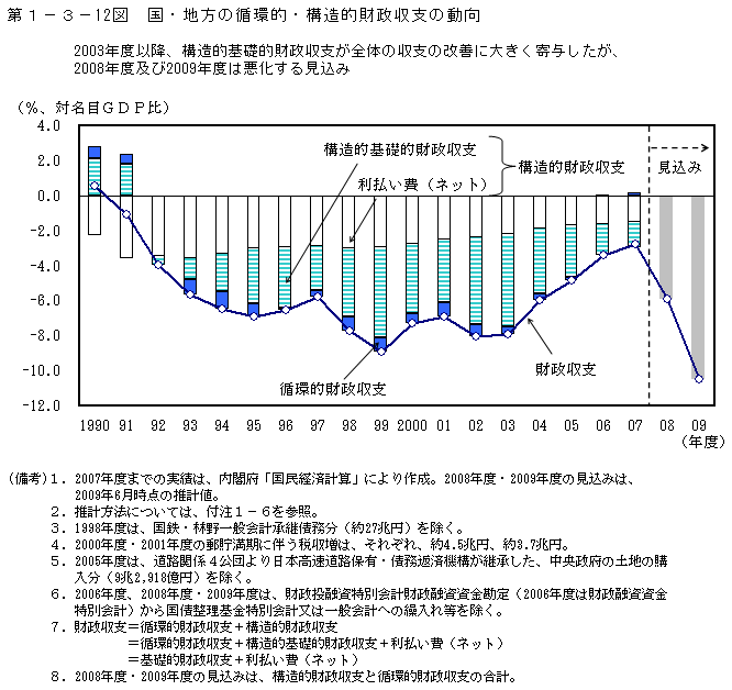 第1-3- 12 図 国・地方の循環的・構造的財政収支の動向