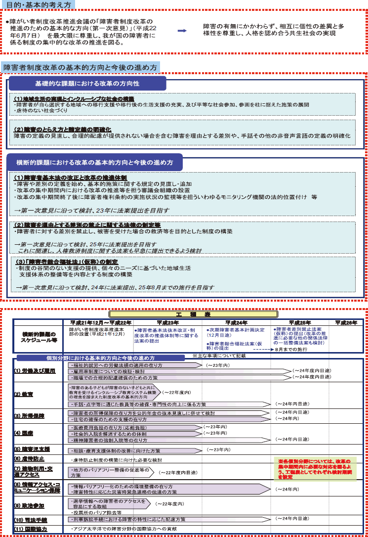 図表1-2　障害者制度改革の推進のための基本的な方向について（平成22年6月29日閣議決定）