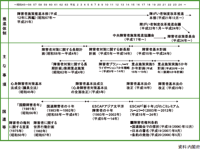 図表1-4　障害者施策の動向