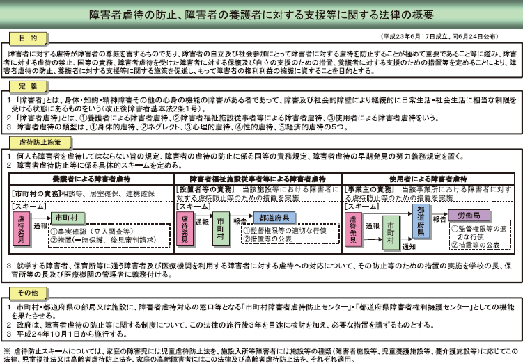 図表1-7　障害者虐待の防止、障害者の養護者に対する支援等に関する法律の概要