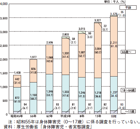 図表1-9　年齢階層別障害者数の推移（身体障害児・者・在宅）