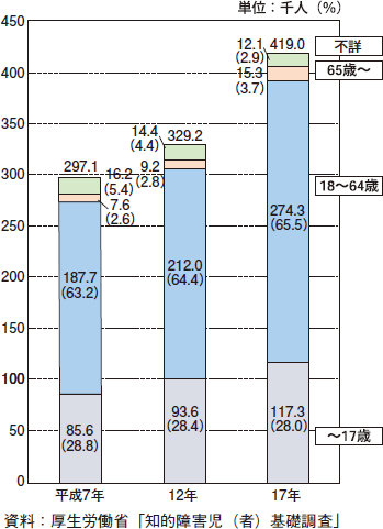 図表1-11　年齢階層別障害者数の推移（知的障害児・者・在宅）