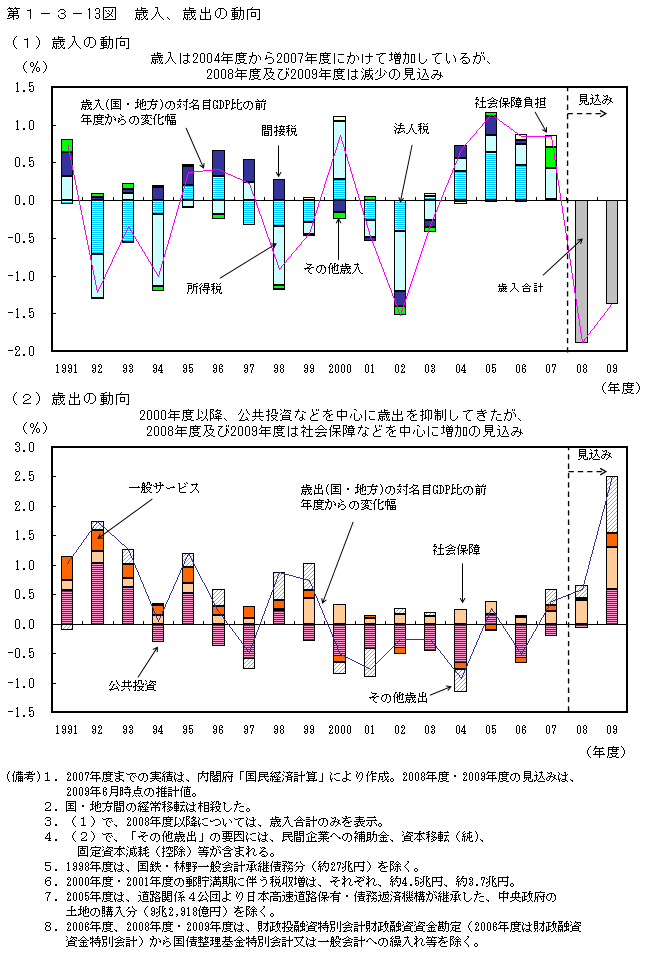 第1-3- 13 図 歳入、歳出の動向