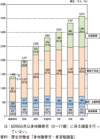 図表1-13　種類別障害者数の推移（身体障害児・者・在宅）