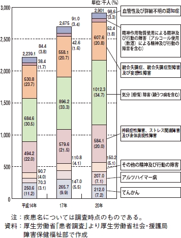 図表1-14　種類別障害者数の推移（精神障害者・外来）