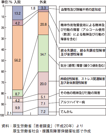 図表1-15　精神障害者の疾患別構成割合