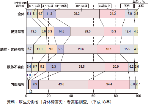 図表1-16　障害発生時の年齢階級（身体障害者・在宅）