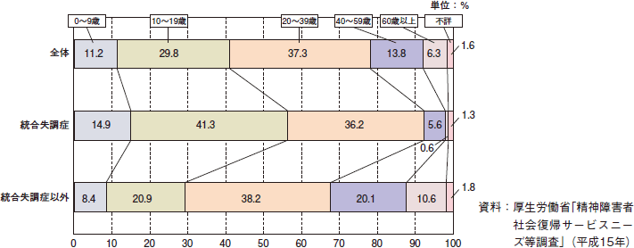 図表1-18　障害発生時の年齢階級