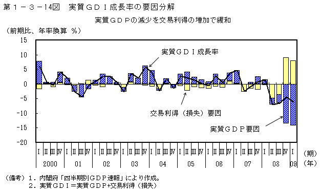 第1-3- 14 図 実質 GDI 成長率の要因分解