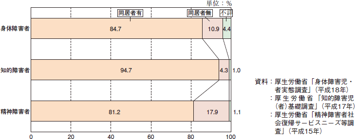 図表1-22　同居者の有無