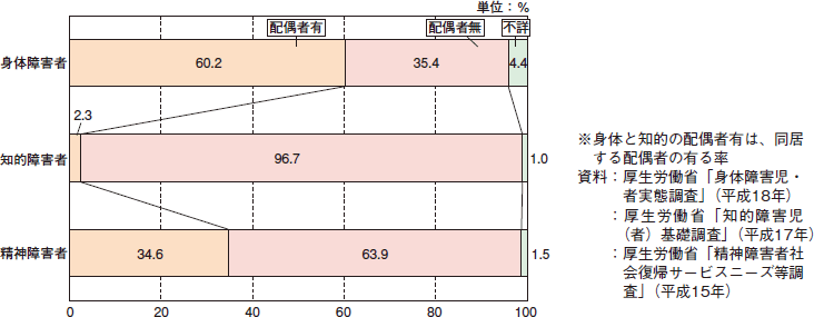 図表1-23　配偶者の有無