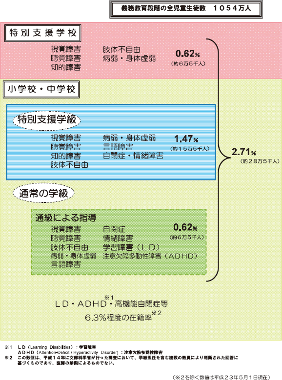 図表1-25　特別支援教育の対象の概念図