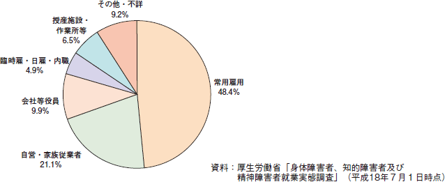 図表1-29　就業者の就業実態（身体障害者）