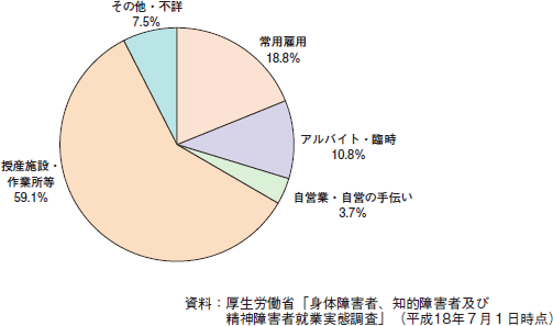 図表1-30　就業者の就業形態（知的障害者）