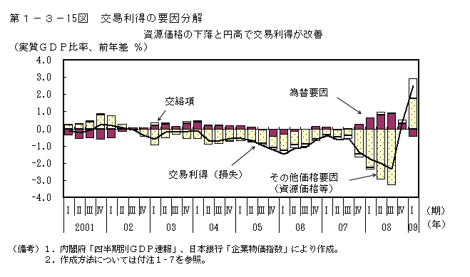 第1-3- 15 図 交易利得の要因分解