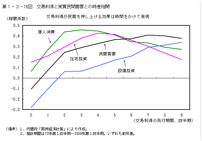 第1-3- 16 図 交易利得と実質民間需要との時差相関