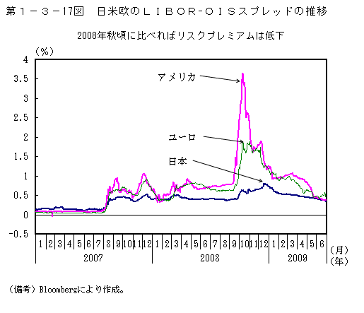 第1-3- 17 図 日米欧の LIBOR-OIS スプレッドの推移