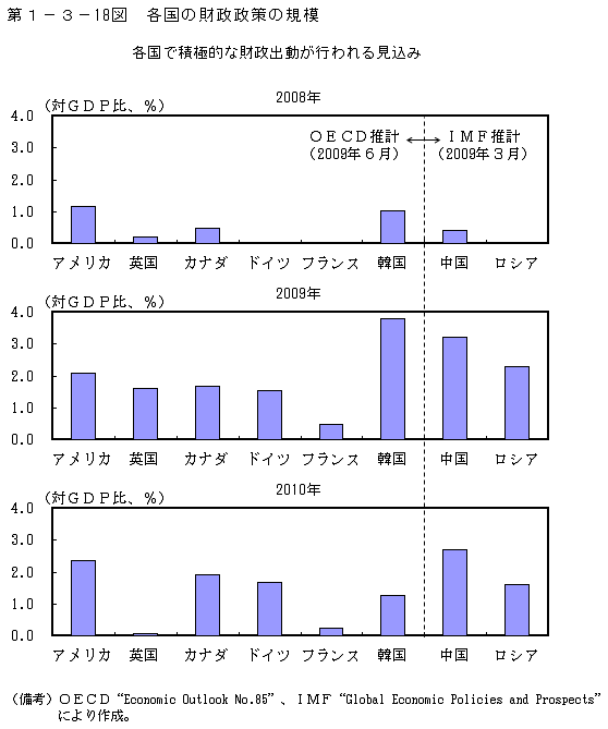 第1-3- 18 図 各国の財政政策の規模