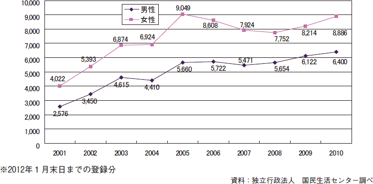 図表1-63　認知症高齢者、障害のある人等の相談件数（年度別・男女別）（2000～2009年度）