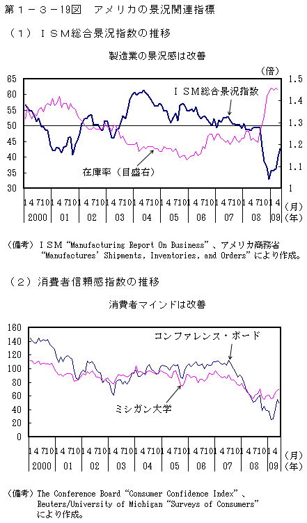 第1-3- 19 図 アメリカの景況関連指標