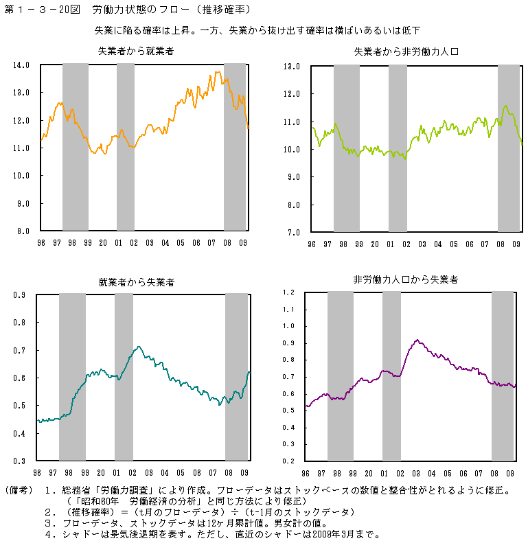 第1-3- 20 図 労働力状態のフロー(推移確率)