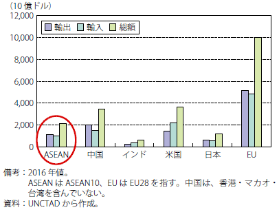 第Ⅰ-2-3-1-5図　ASEANの財貿易（輸出入）額（主要国・地域との比較）