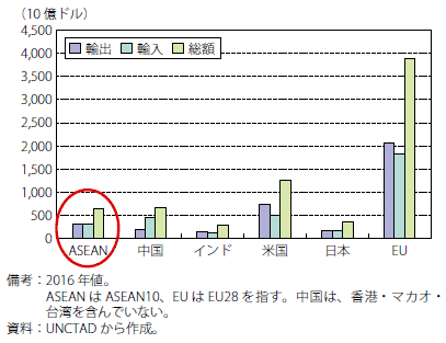 第Ⅰ-2-3-1-6図　ASEANのサービス貿易（輸出入）額（主要国・地域との比較）