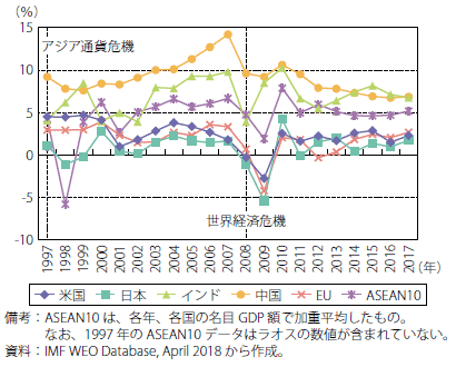 第Ⅰ-2-3-1-8図　ASEANの実質GDP成長率の推移（主要国・地域との比較）