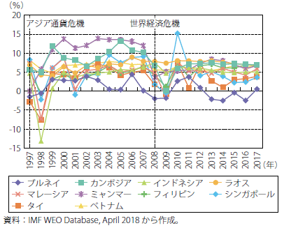第Ⅰ-2-3-1-9図　ASEAN各国の実質GDP成長率の推移