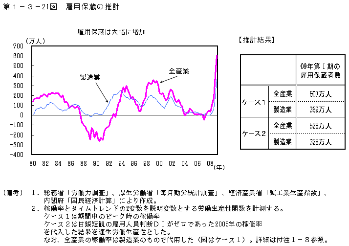 第1-3- 21 図 雇用保蔵の推計