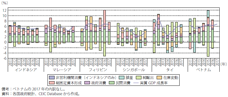 第Ⅰ-2-3-1-10図　ASEAN主要国の実質GDP成長率及び需要項目別寄与度の推移