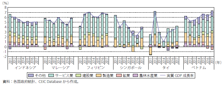 第Ⅰ-2-3-1-11図　ASEAN主要国の実質GDP成長率及び産業項目別寄与度の推移