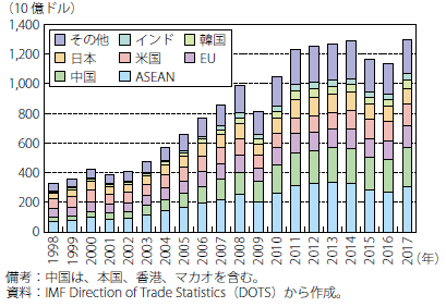 第Ⅰ-2-3-1-12図　ASEANの輸出金額と輸出先の推移