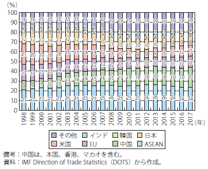 第Ⅰ-2-3-1-13図　ASEANの輸出先割合の推移