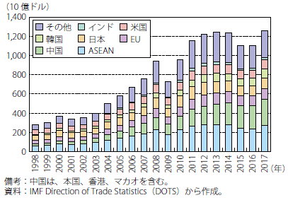 第Ⅰ-2-3-1-14図　ASEANの輸入金額と輸入先の推移