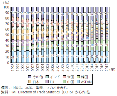 第Ⅰ-2-3-1-15図　ASEANの輸入先割合の推移