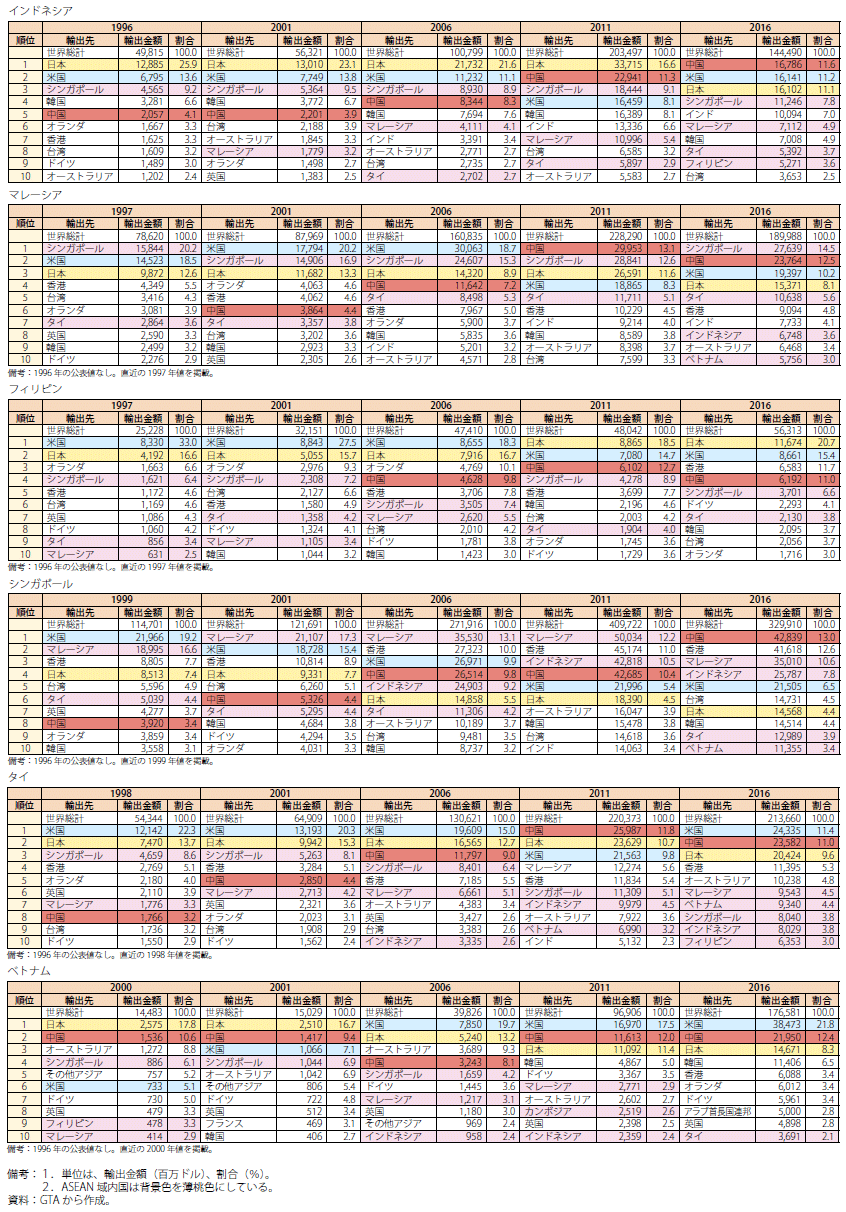 第Ⅰ-2-3-1-16表　ASEAN主要6カ国の輸出相手国上位10か国の推移