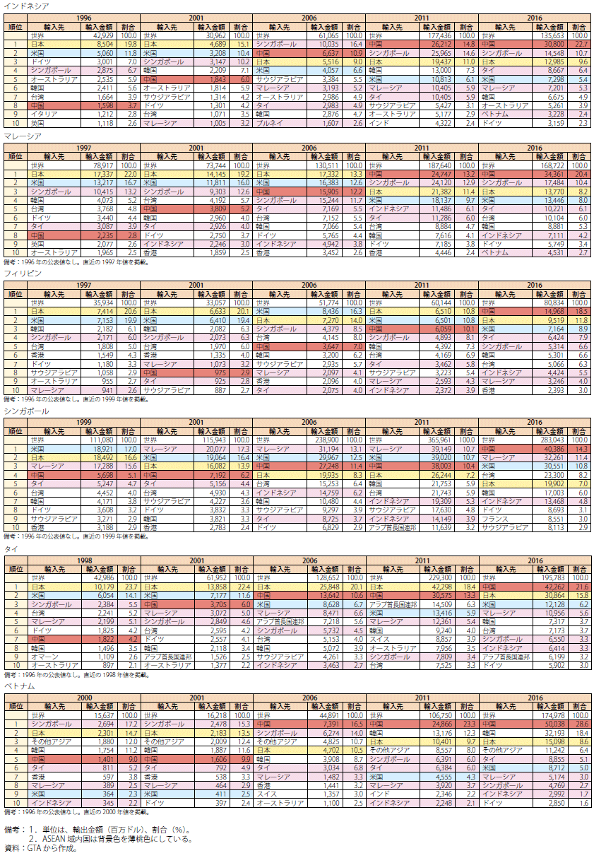 第Ⅰ-2-3-1-17表　ASEAN主要6カ国の輸入相手国上位10か国の推移