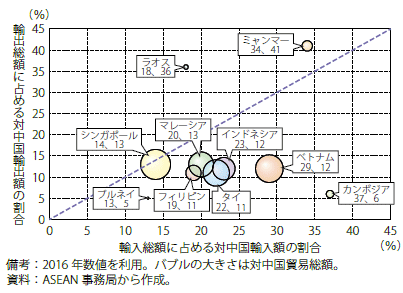 第Ⅰ-2-3-1-18図　ASEAN各国の貿易に占める中国の割合