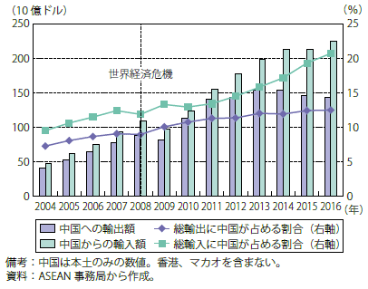 第Ⅰ-2-3-1-19図　ASEANの対中国貿易の推移