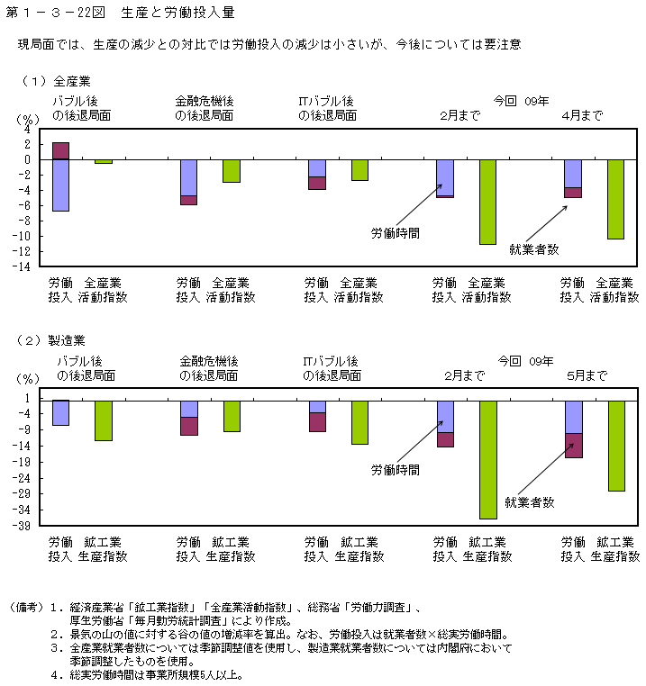 第1-3- 22 図 生産と労働投入量