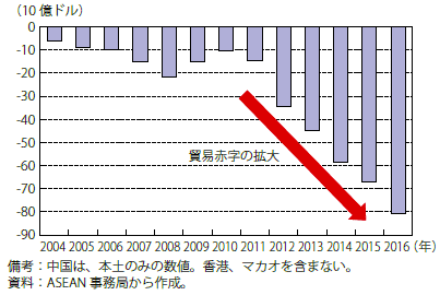 第Ⅰ-2-3-1-20図　ASEANの対中国貿易収支の推移