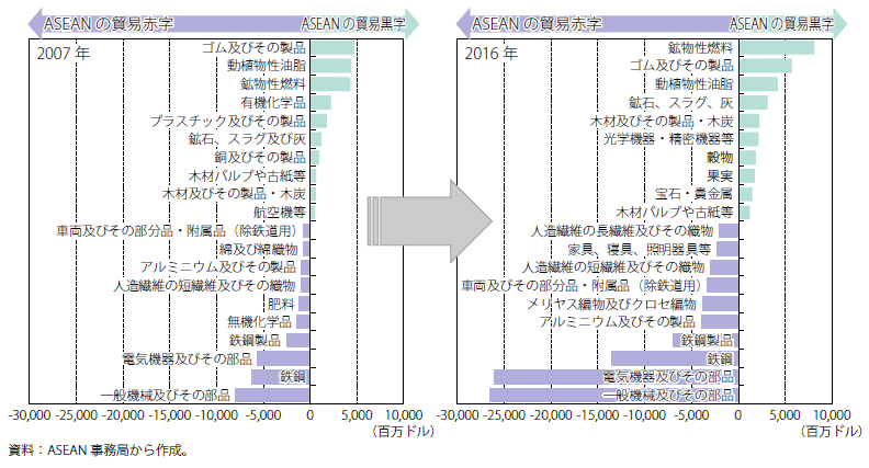 第Ⅰ-2-3-1-21図　ASEANの対中国貿易収支の品目別内訳（2007年と2016年の比較）