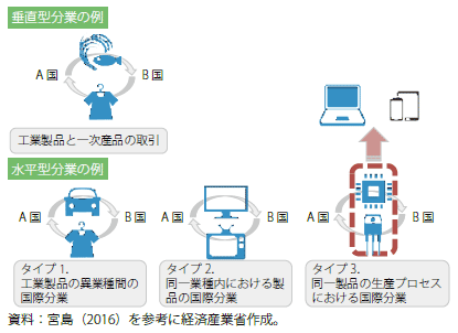 第Ⅰ-2-3-1-22図　垂直型分業と水平型分業のモデル