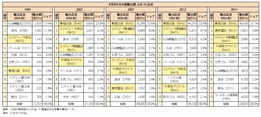 第Ⅰ-2-3-1-23表　ASEANの対中国輸出上位10品目の推移