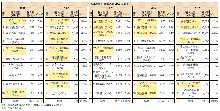 第Ⅰ-2-3-1-24表　ASEANの対中国輸入上位10品目の推移