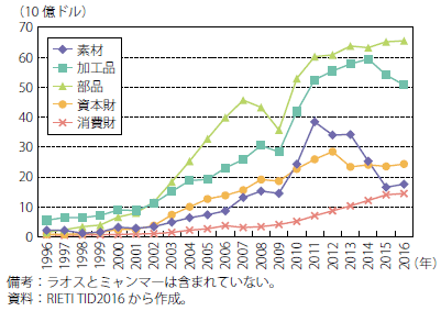 第Ⅰ-2-3-1-25図　ASEANの対中国輸出（生産工程別金額）の推移