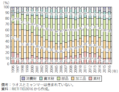 第Ⅰ-2-3-1-27図　ASEANの対中国輸出（生産工程別割合）の推移